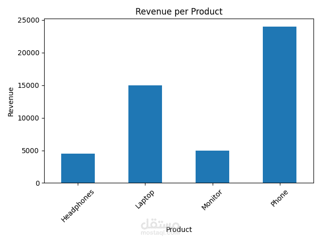 Sales Data Analysis & Profit Visualization Using Python