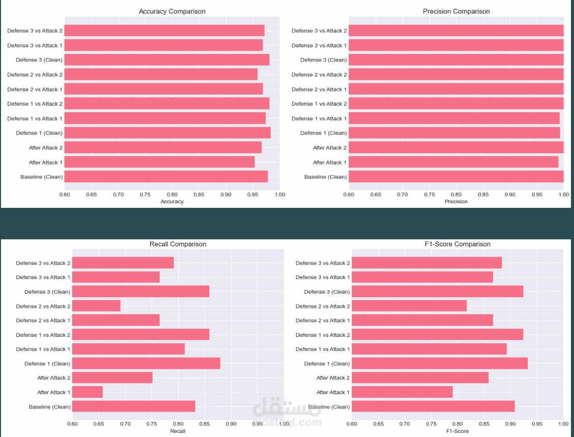 تأثير الهجمات العدائية على نظام كشف الرسائل المزعجة