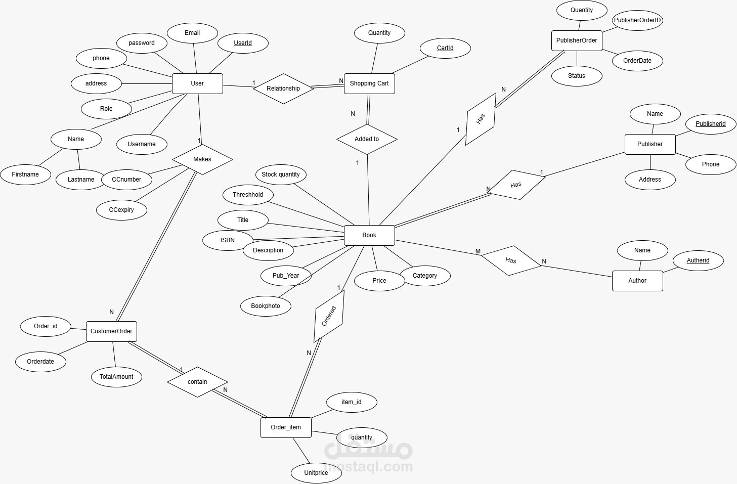 تصميم وتنفيذ قاعدة بيانات لمتجر كتب إلكتروني (Bookstore Database System)