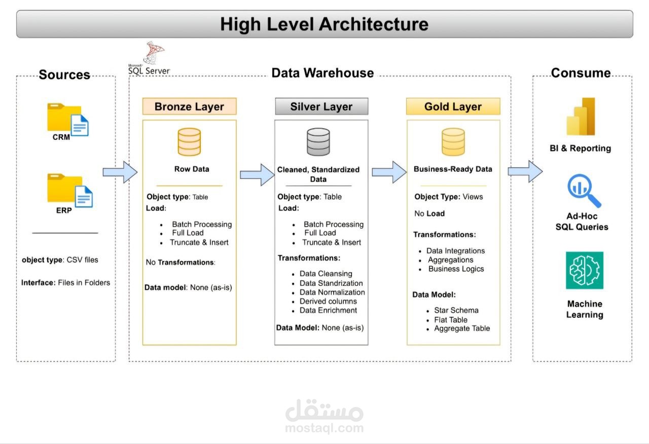 Data warehouse
