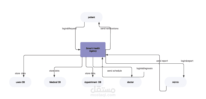 System Analysis & Design for a Health Agency