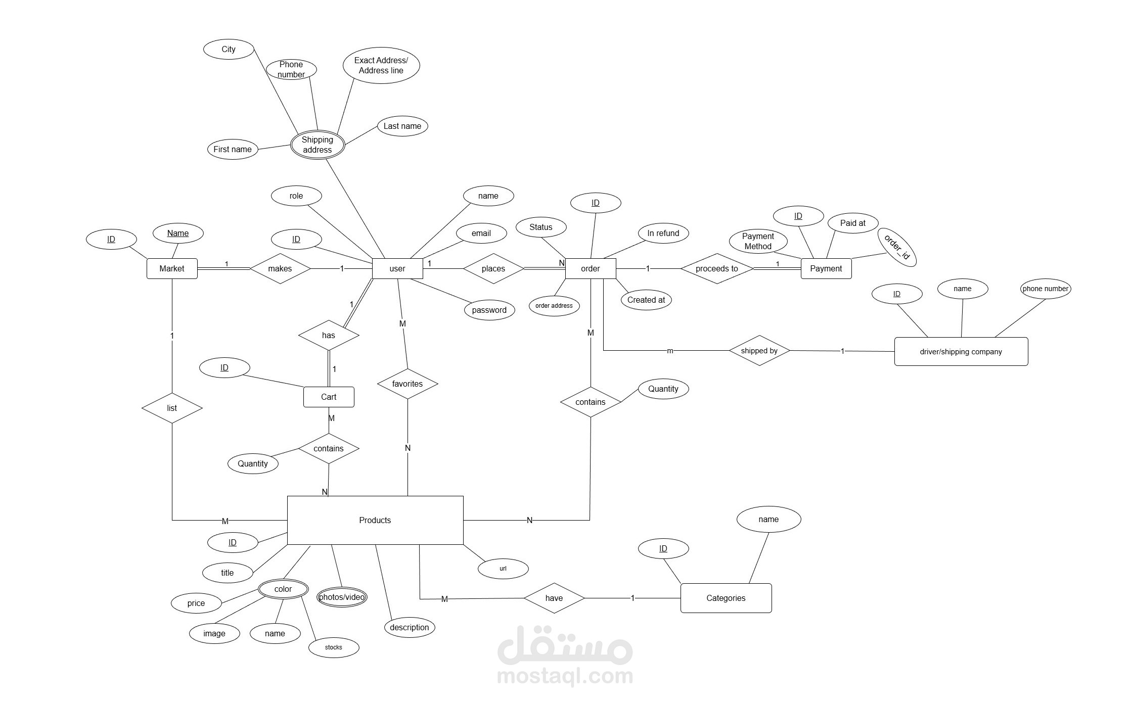 E-commerce Database (Database Design Project)
