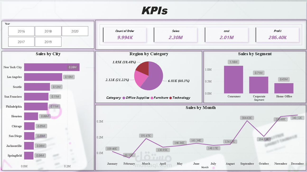 لوحة قياس تفاعلية (KPIs Dashboard) لتحليل مبيعات وأرباح شركة.