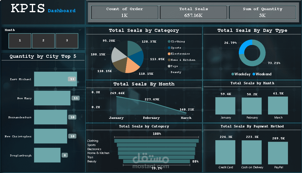 داشبورد تفاعلي لتحليل مؤشرات الأداء (KPIs) لعمليات التجارة الإلكترونية.