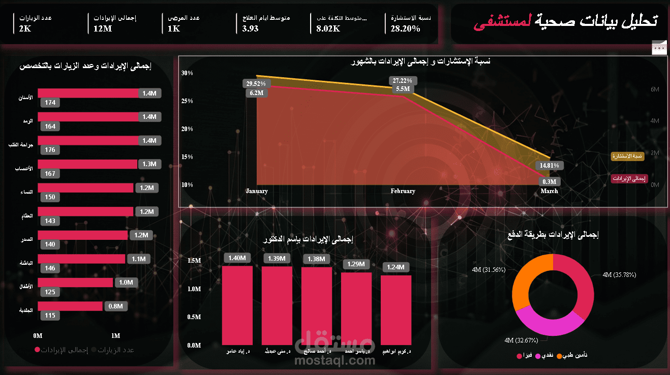 لوحة بيانات تفاعلية لتحليل الأداء المالي والتشغيلي للمستشفيات (Power BI/Excel).
