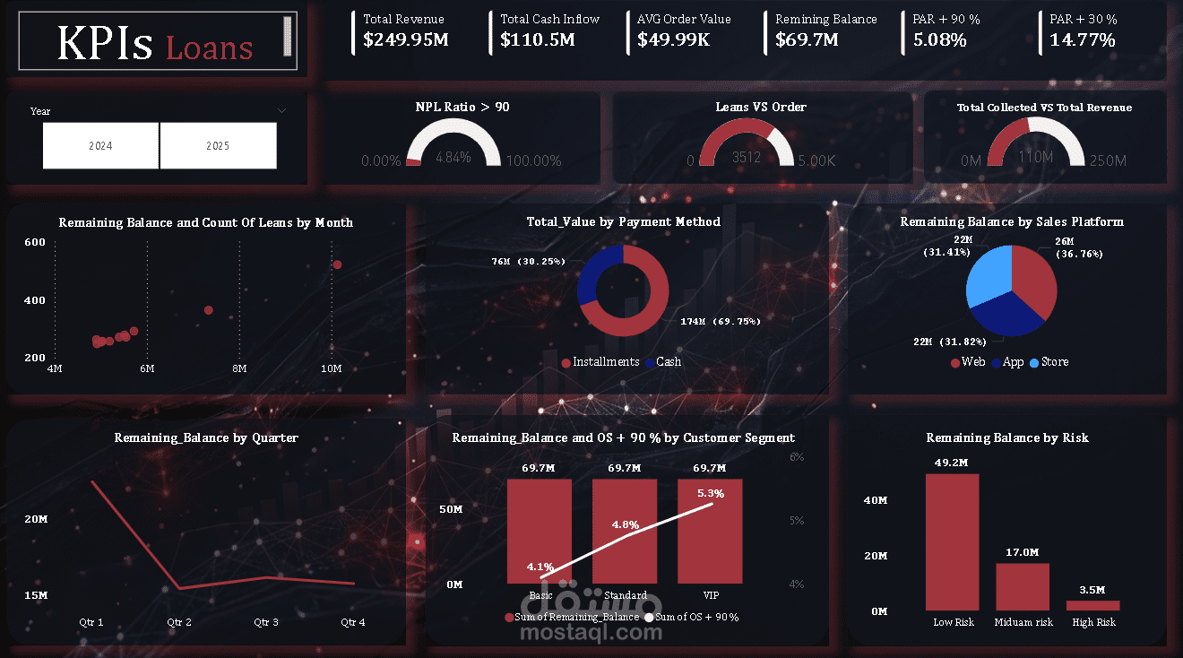 لوحة بيانات تفاعلية لتحليل مخاطر القروض والأداء المالي (Power BI).