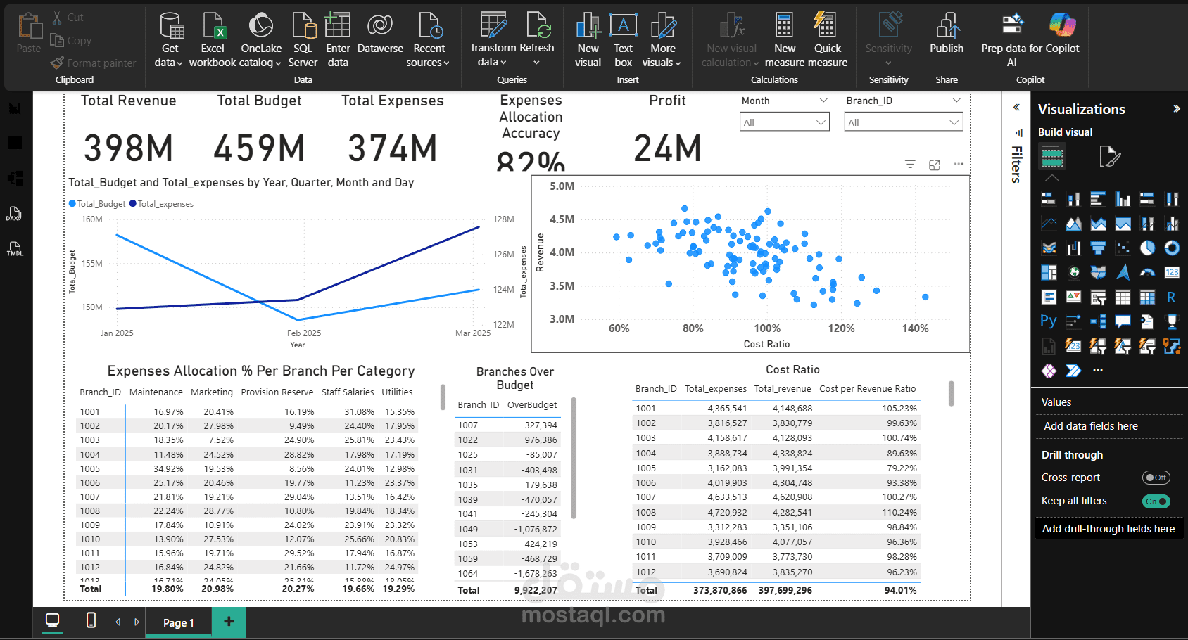 تحليل مالي متكامل وإنشاء Dashboard تفاعلي بإستخدام Power BI (Budget & Profit Analysis)