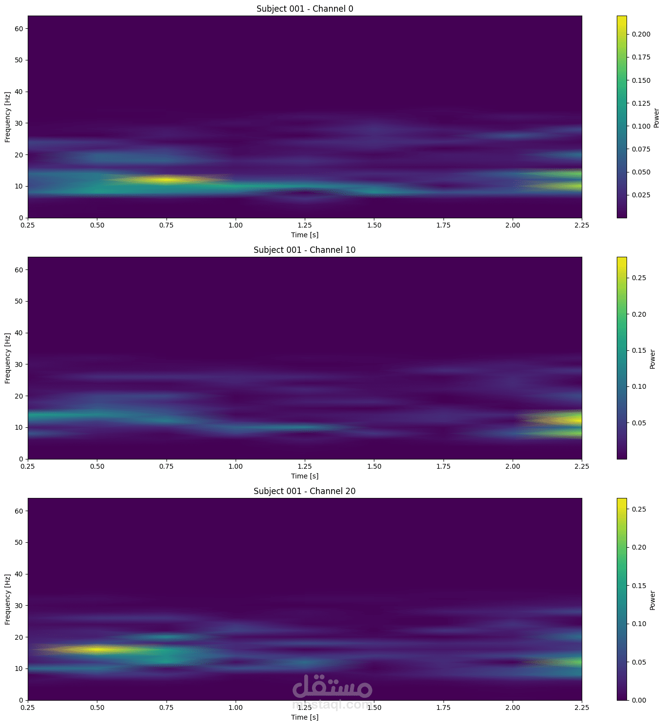Person Identification using Time-Frequency CNN and Temporal RNN (EEG)