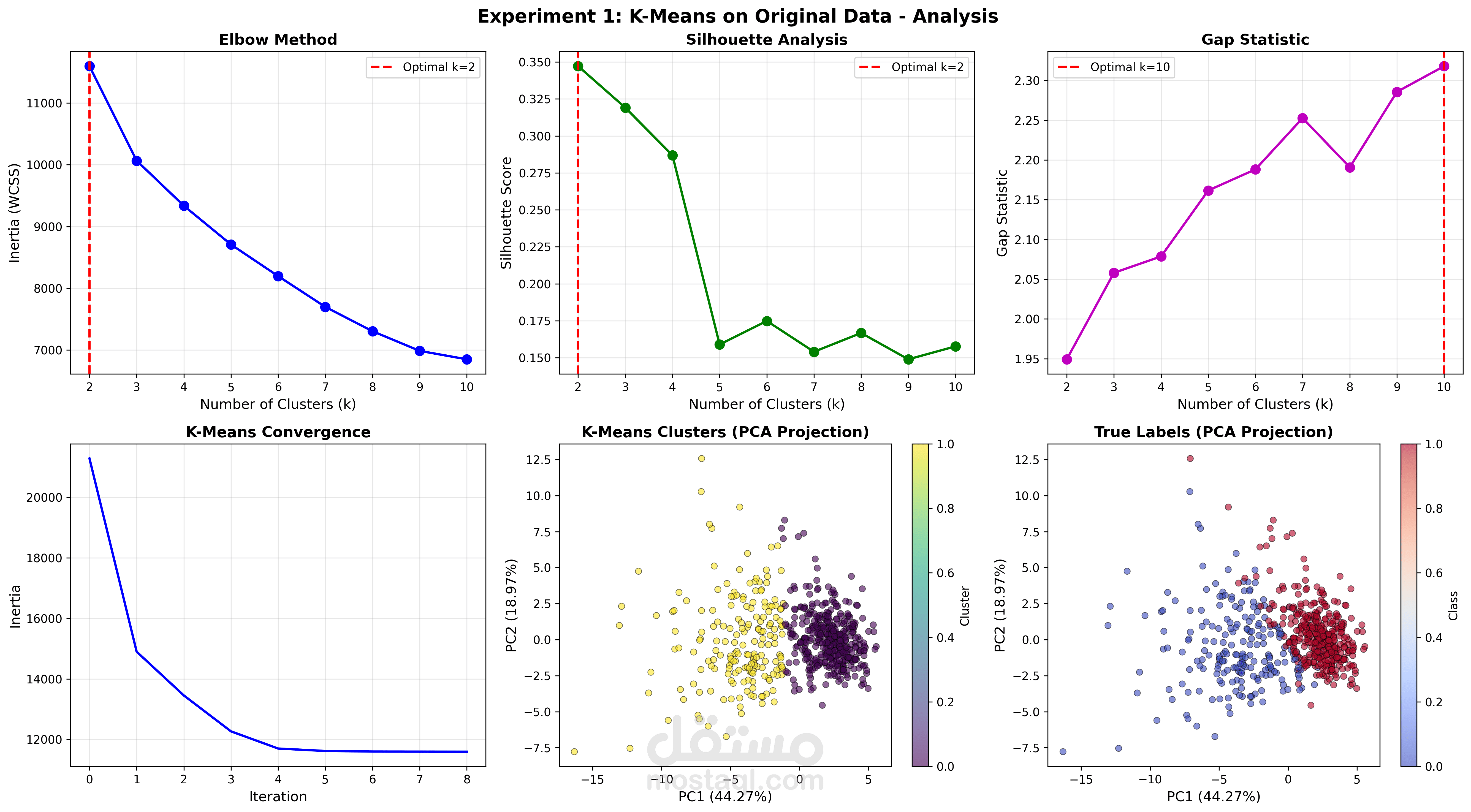 Unsupervised Clustering Analysis on Breast Cancer Wisconsin (Diagnostic) Dataset