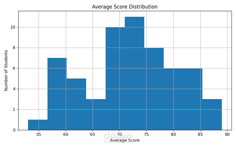 سأنظف البيانات وأحللها باستخدام Python بشكل احترافي
