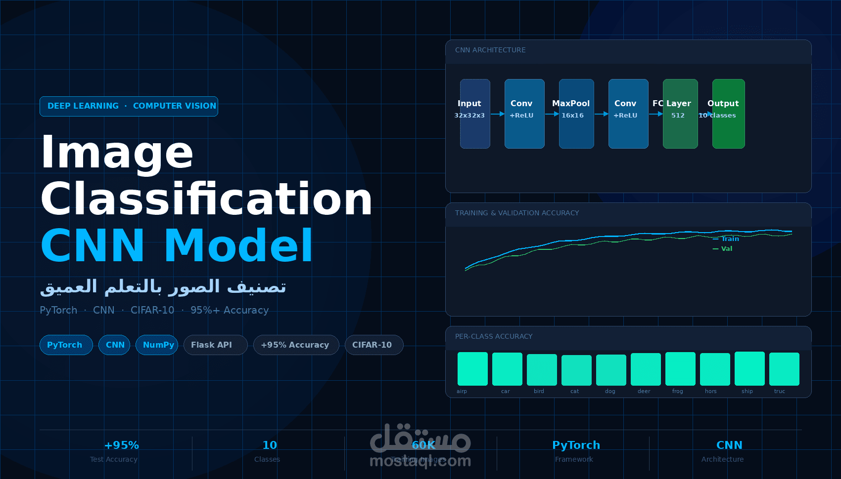 نموذج ذكاء اصطناعي لتصنيف الصور باستخدام PyTorch وCNN بدقة تتجاوز 95%