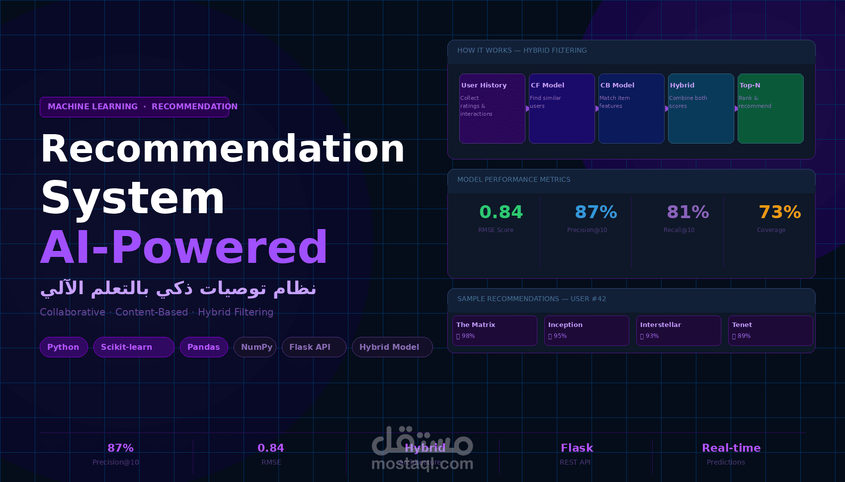 نظام توصيات ذكي بالتعلم الآلي لاقتراح المنتجات والمحتوى للمستخدمين