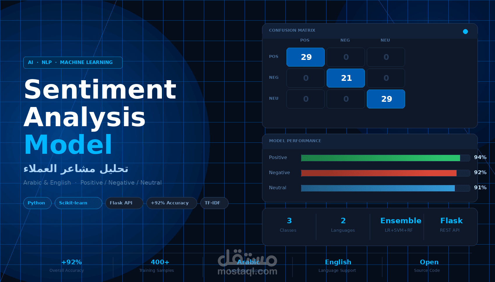 نموذج ذكاء اصطناعي لتحليل مشاعر العملاء يدعم العربية والإنجليزية بدقة 92%