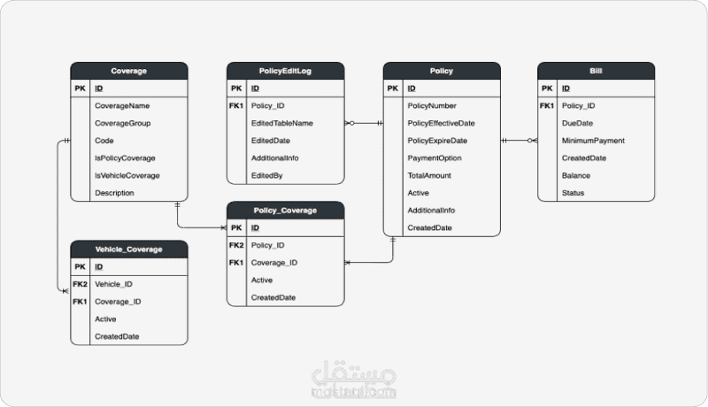 تصميم قواعد البيانات، ERD، تنظيف البيانات، وبناء ETL Pipeline