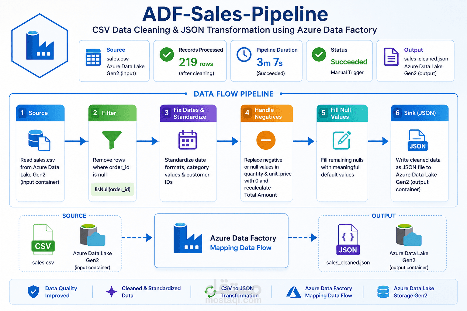 بناء ETL Pipeline باستخدام Azure Data Factory لتحويل ملف CSV إلى JSON