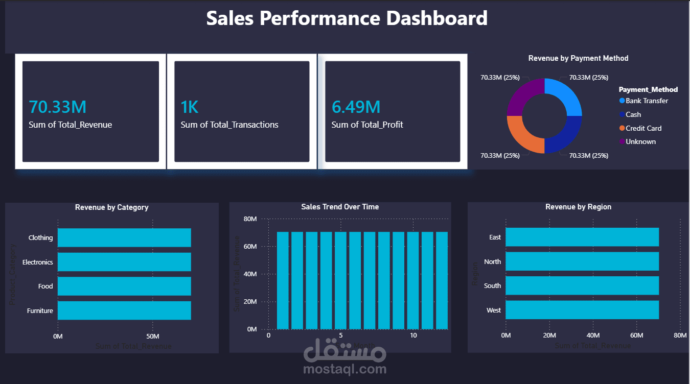 بناء Data Engineering Pipeline بمعمارية Medallion على Databricks مع لوحة تحكم Power BI