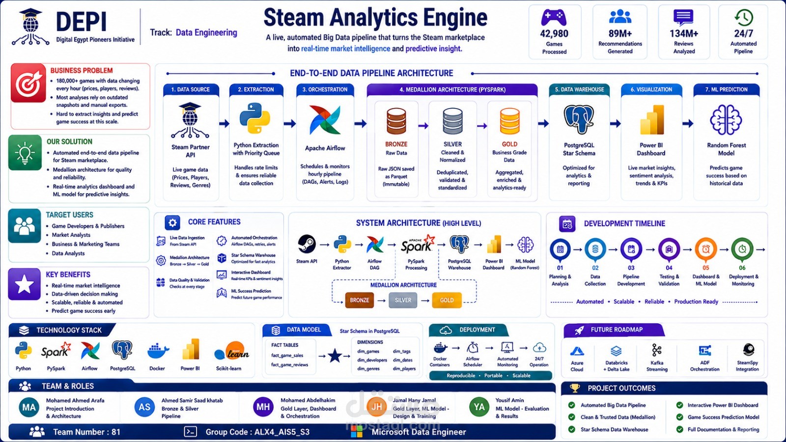محرك تحليل بيانات Steam Pipeline بيانات ضخمة مع تعلم الآلة