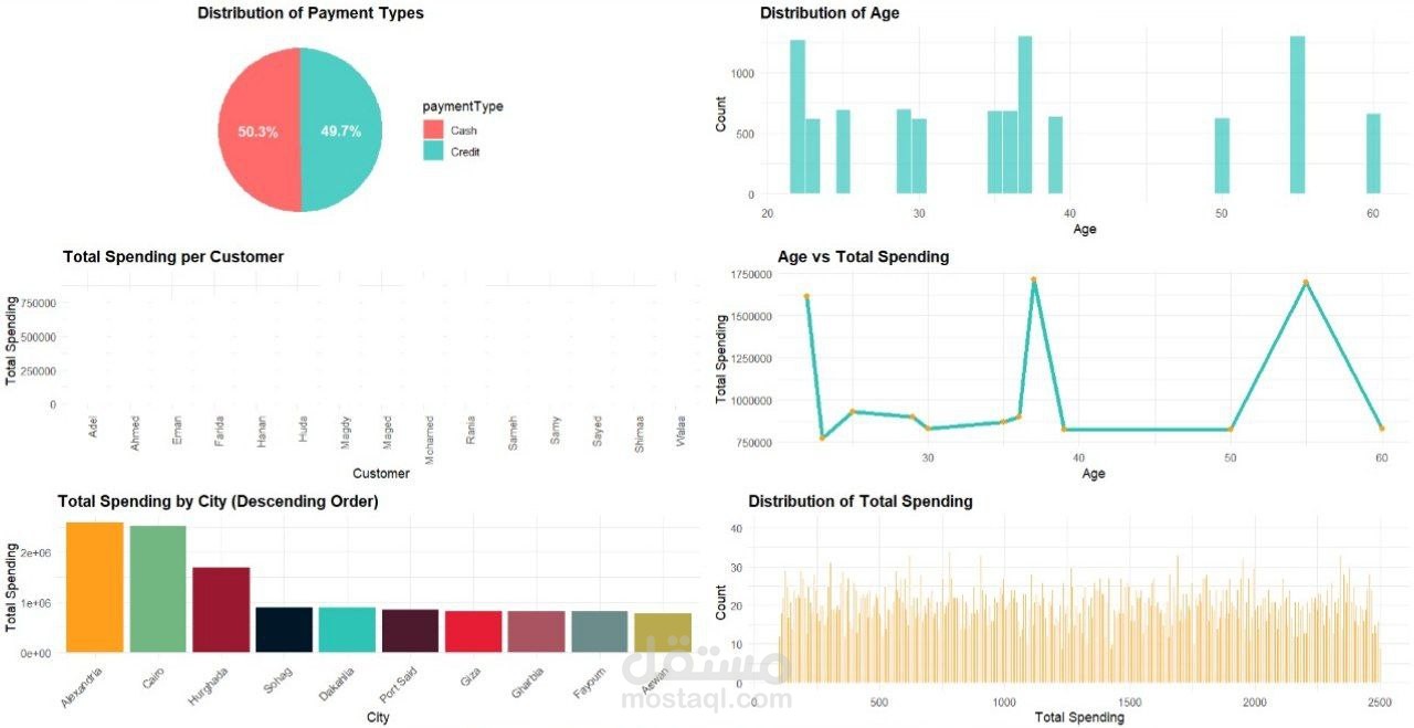 تحليل بيانات البقالة باستخدام R