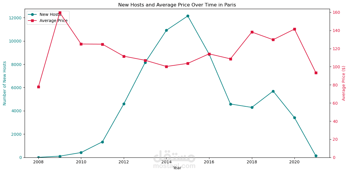 دراسة تأثير قيود الحكومة الفرنسية على Airbnb