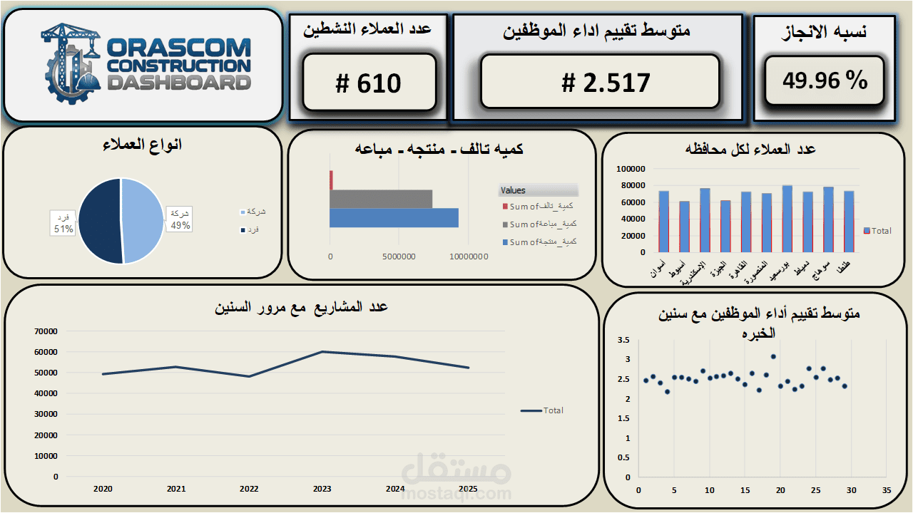 داشبورد أداء العمليات لشركة Orascom Construction