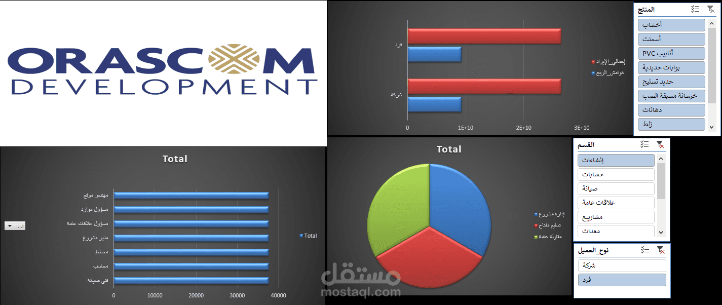 داشبورد ذكية لتحليل إيرادات وهوامش ربح قطاعات التشييد (Orascom Development)
