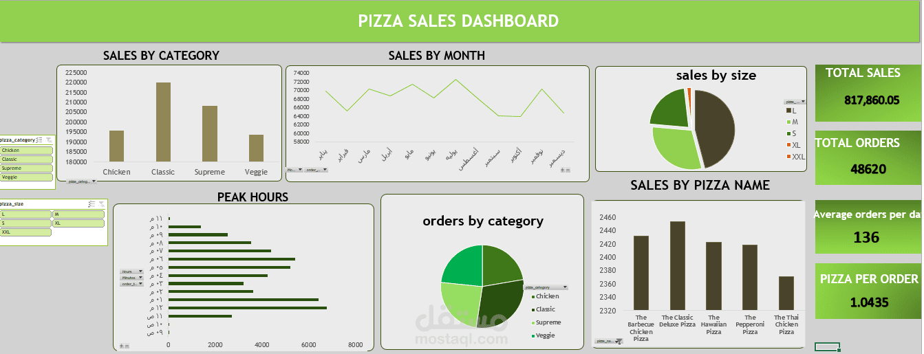 لوحة معلومات عن تحليل اداء مطعم بيتزا