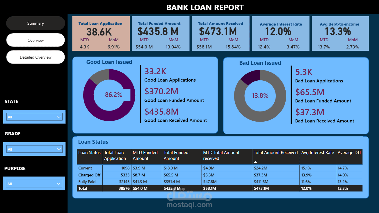 Bank Loan Report