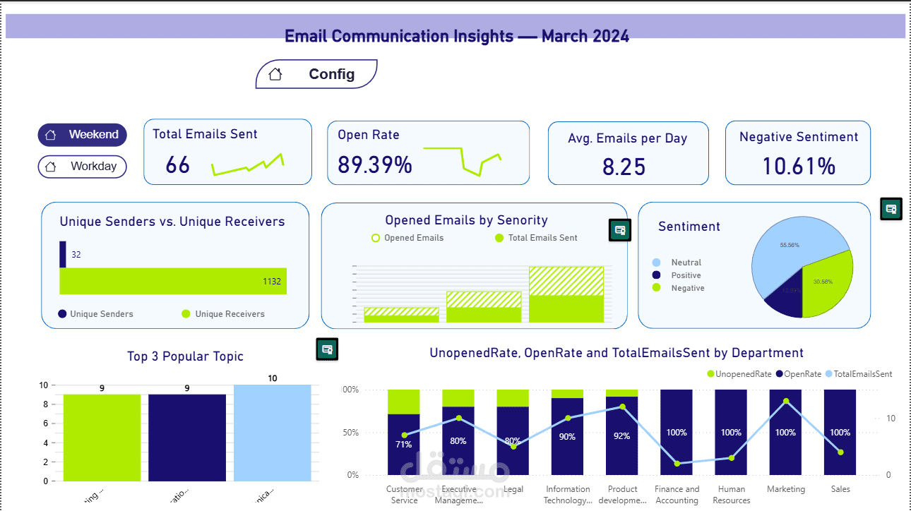 Email Communication Insights Dashboard