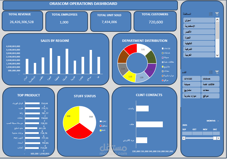 orascom operations dashboard-data analysis project