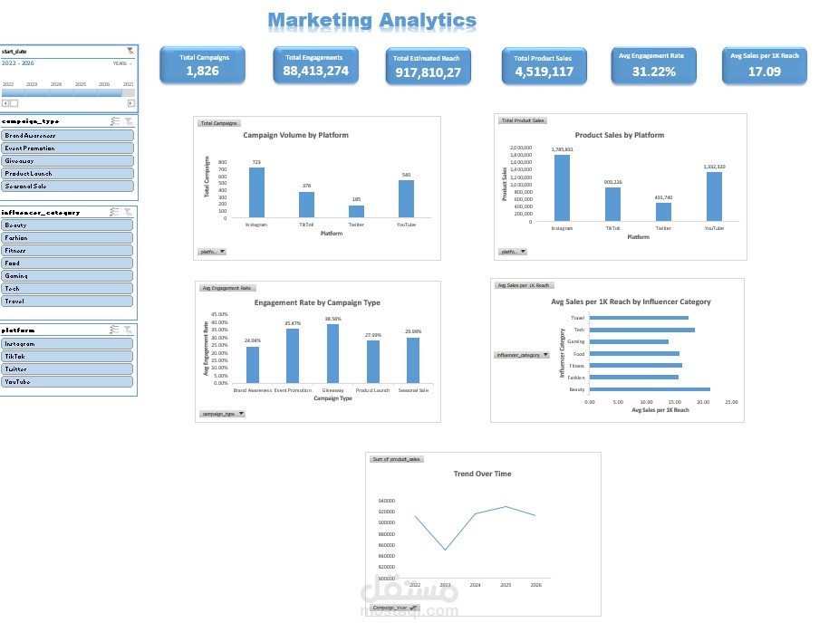 Influencer Marketing Dashboard & Data Analysis (Excel, Power Query, PivotTables)