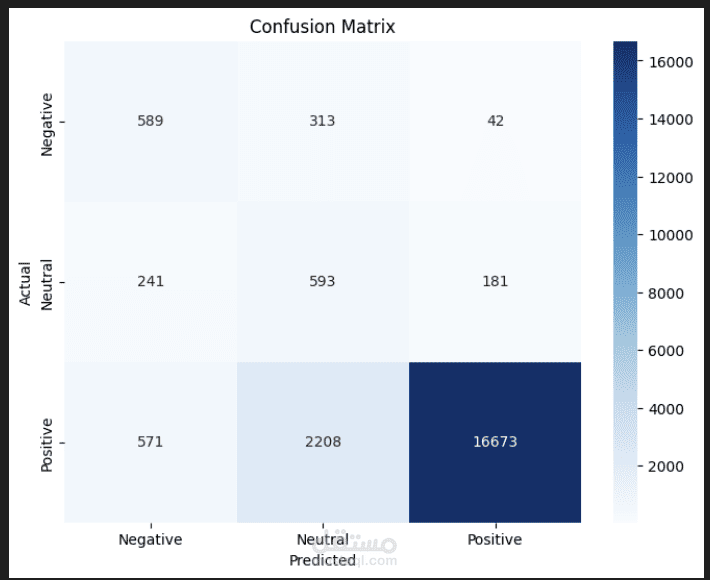 باستخدام deep learning لتصنيف الجمل.