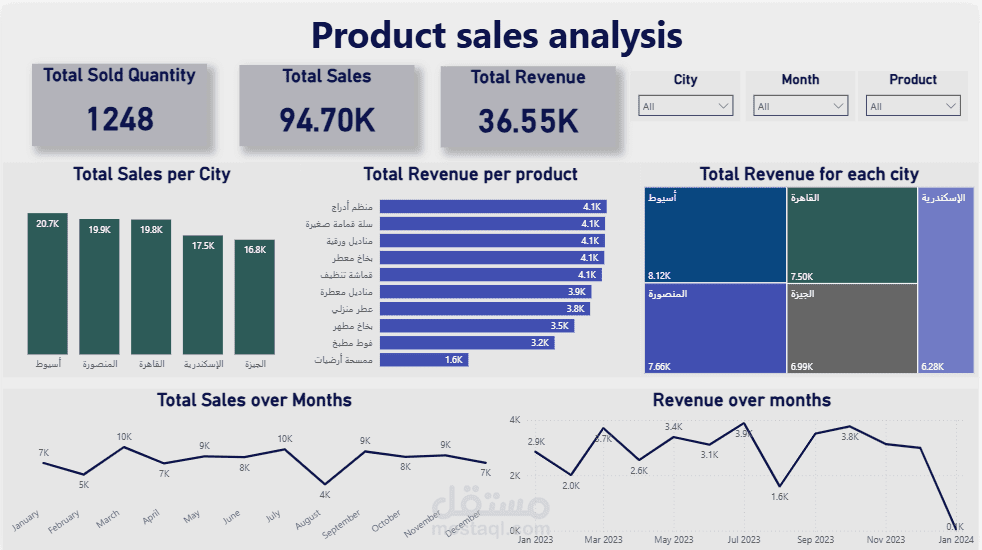 تحليل اداء المبيعات و الارباح لمنتجات منزليه