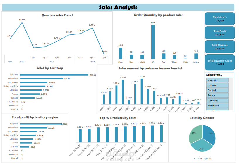 Sales Analysis Dashboard