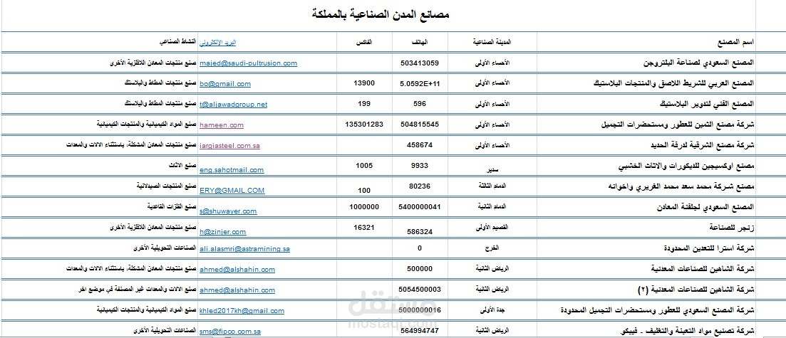 تجميع بيانات (مصانع المدن الصناعية بالمملكة العربية السعودية)
