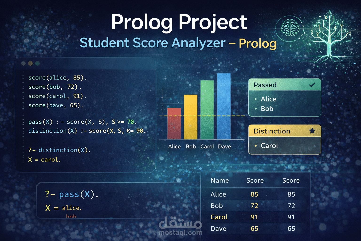 Student Score Analyzer – Prolog