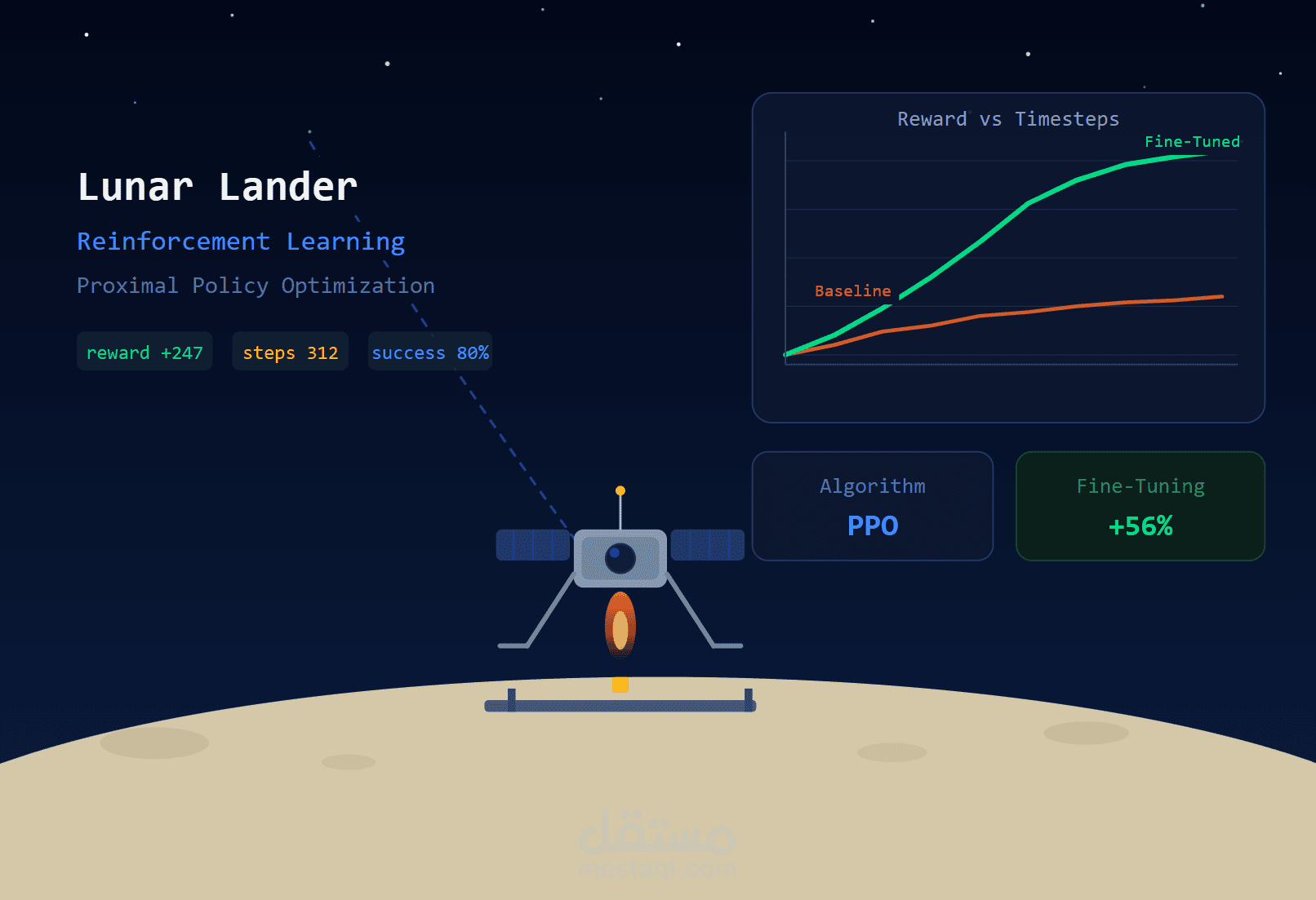 تطبيق خوارزمية PPO مع Fine-Tuning لحل مسألة Lunar Lander باستخدام Reinforcement Learning