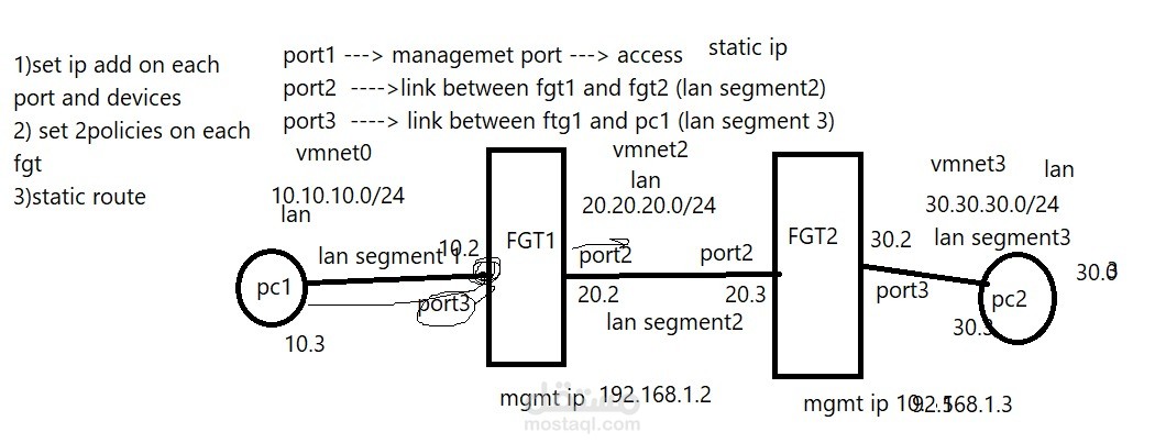 FortiGate Dual-Firewall Routing & Policy Configuration with End-to-End Connectivity (FGT1 & FGT2)