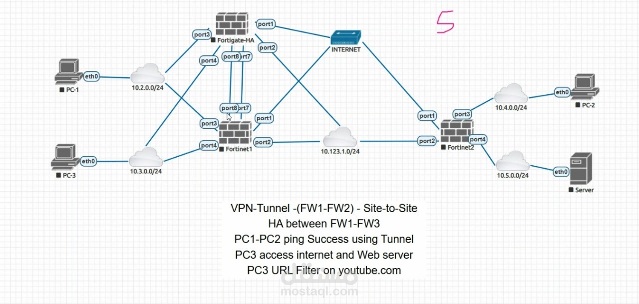 انشاء تصميم وتنفيذ شبكة آمنة باستخدام جدران حماية FortiGate.