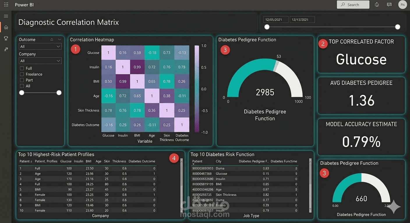 تحليل إحصائي وتنبؤي لبيانات مرض السكري (Diabetes Healthcare Analytics)