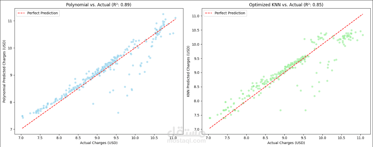 Healthcare Insurance Cost Prediction