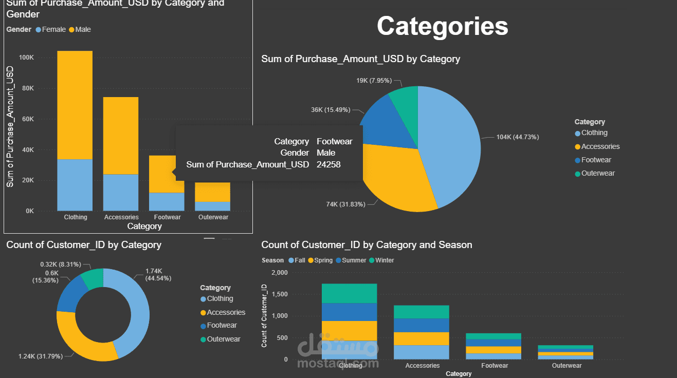 Shopping Trends Data Analysis