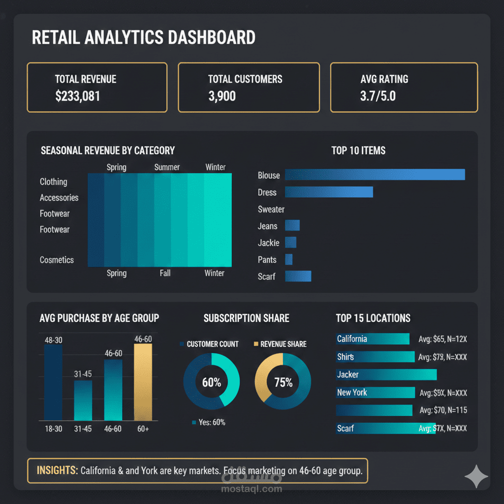 مشروع التخرج المتكامل: تحليل شامل لبيانات التجارة الإلكترونية وتحويلها لتقارير ذكية