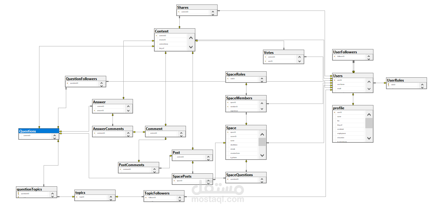 التصميم الهيكلي وقواعد البيانات لمنصة "كورا" (Quora DB Simulation)
