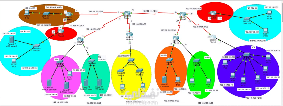 End-to-End Secure Enterprise Network Design