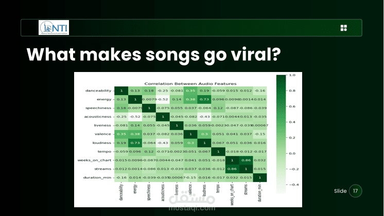 تحليل البيانات الاستكشافي لخصائص المقاطع الصوتية في spotify