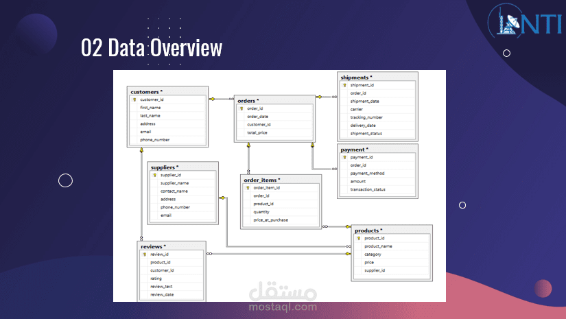 تحليل بيانات متجر الكتروني وسلوك العملاء لزيادة المبيعات باستخدام SQL و Python