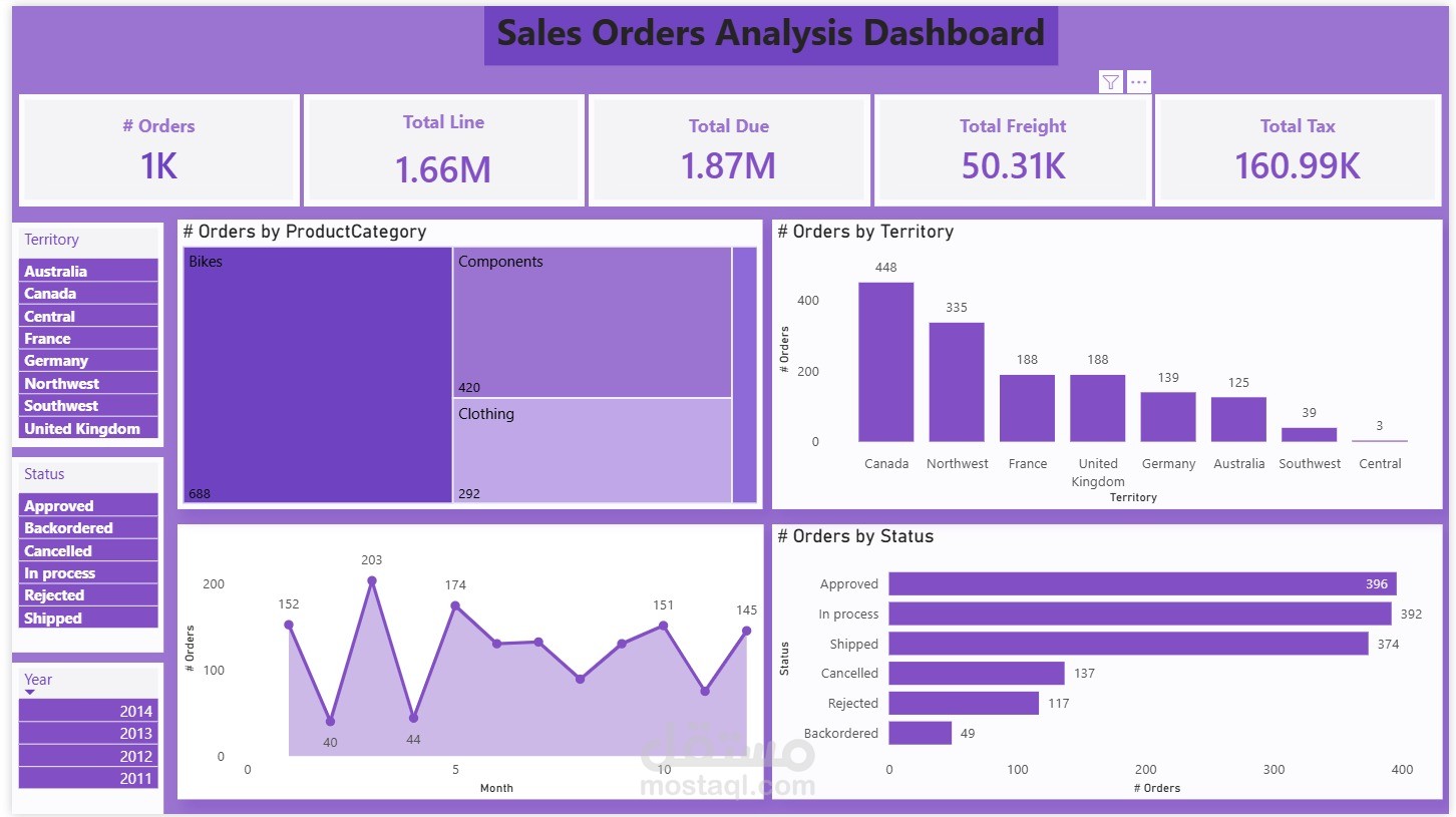 Sales Orders