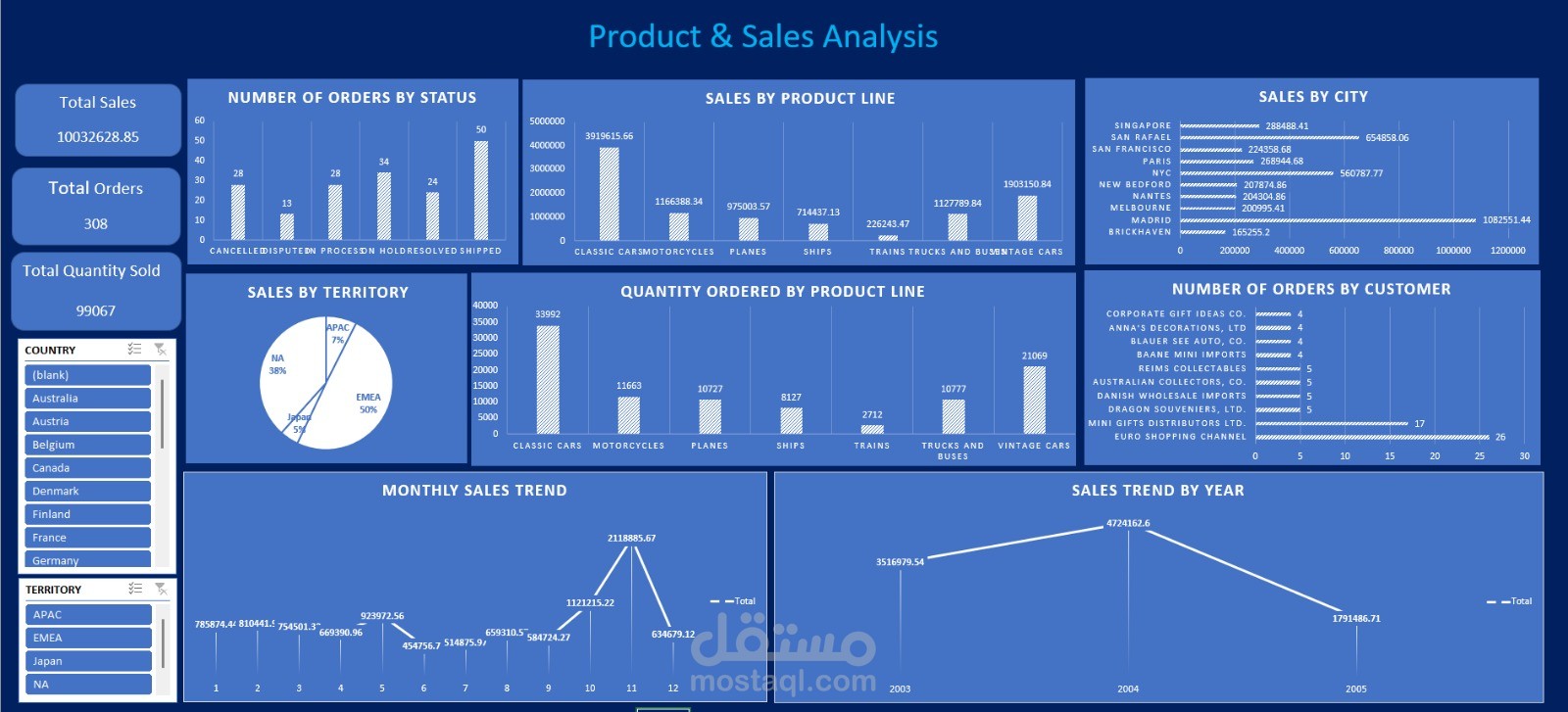 Product &Sales