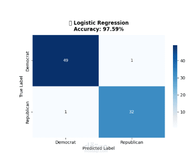 Developing ML Model - تطوير موديل تعلم آلة