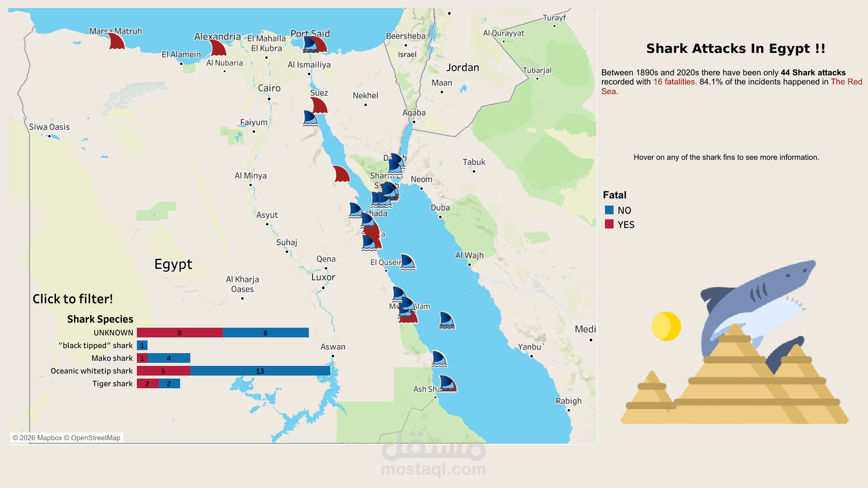 تحليل بياني لهجمات القروش في مصر (1890 - 2020): التكرار، التوزيع، والأنواع. باستخدام Tableau